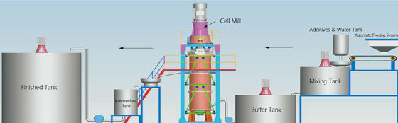 мельница клетки 15000L 220KW влажная вступая в противоречия шлифовальный станок каолина емкости 4.5-6.5 T/H